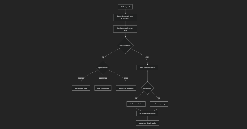 Subdomain Resolution Process